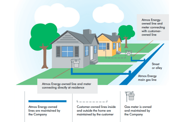 customer-owned gas lines