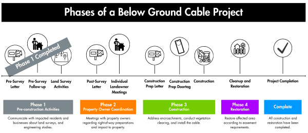 Phases of a Below Ground Cable Project Phases of a Below Ground Cable Project