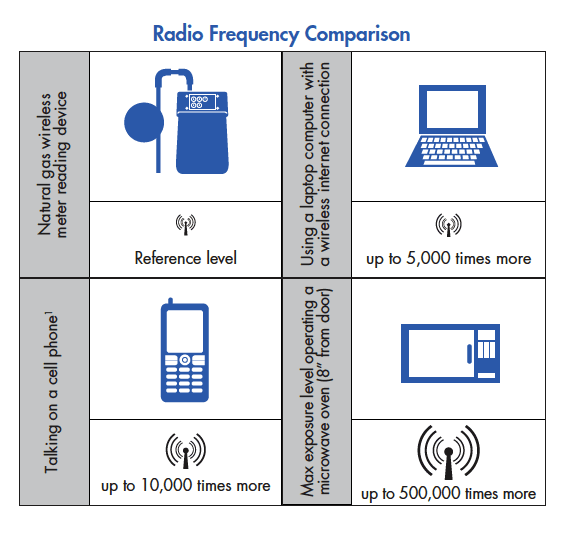 radio frequency comparison rendering