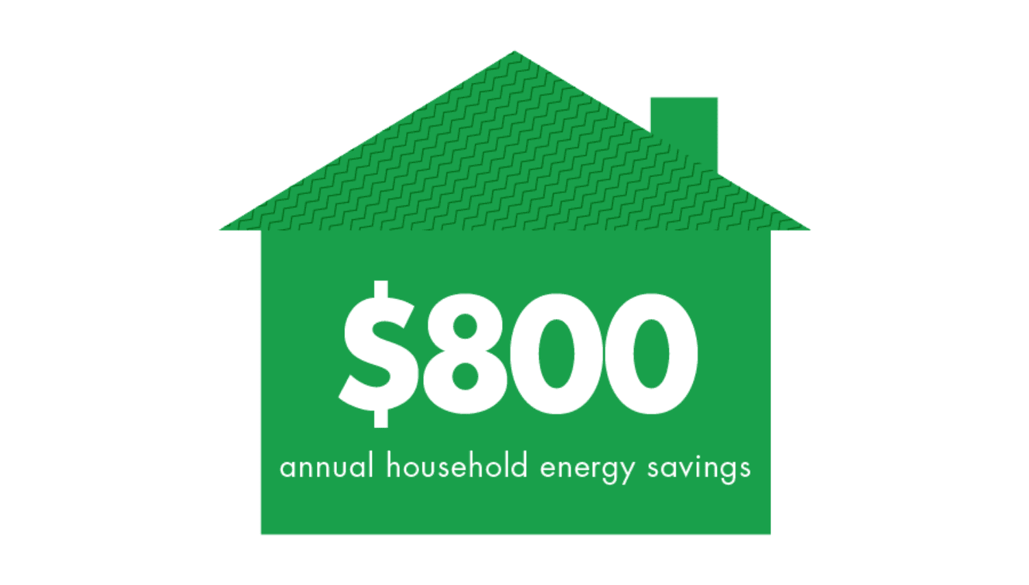 Colorado plains towns average annual natural gas savings