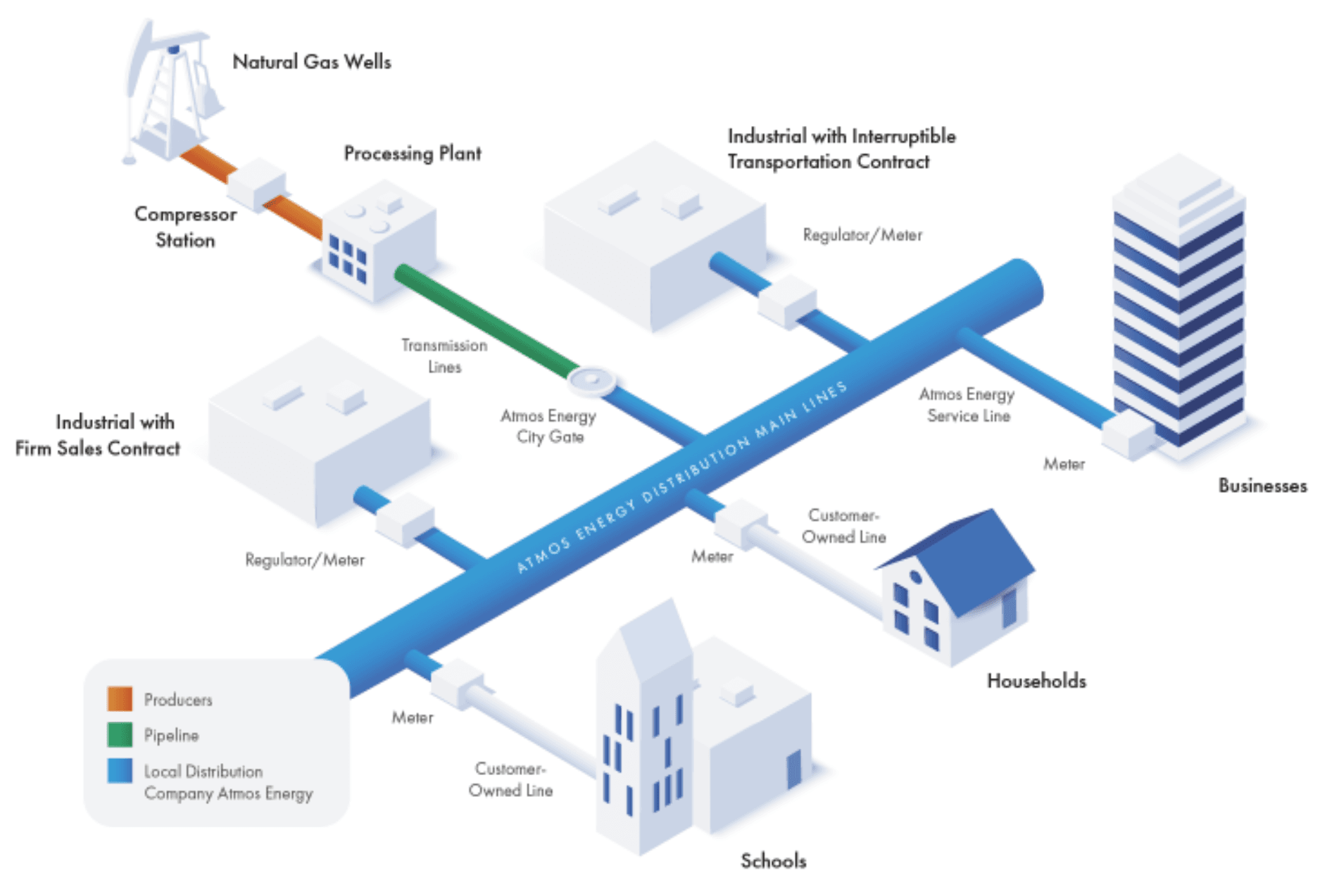 Natural gas system illustration
